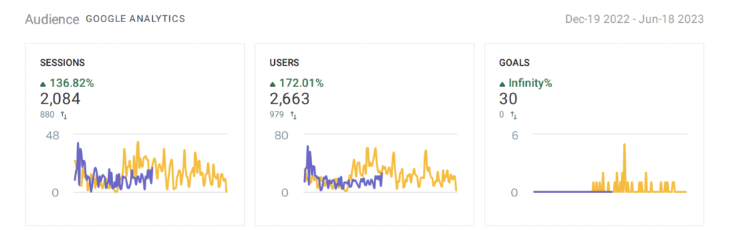 Google Analytics Audience Data